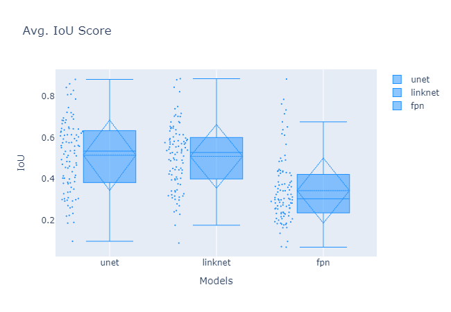 https://github.com/mberkay0/RSI_segmentation_models/blob/master/images/avgIoU.png