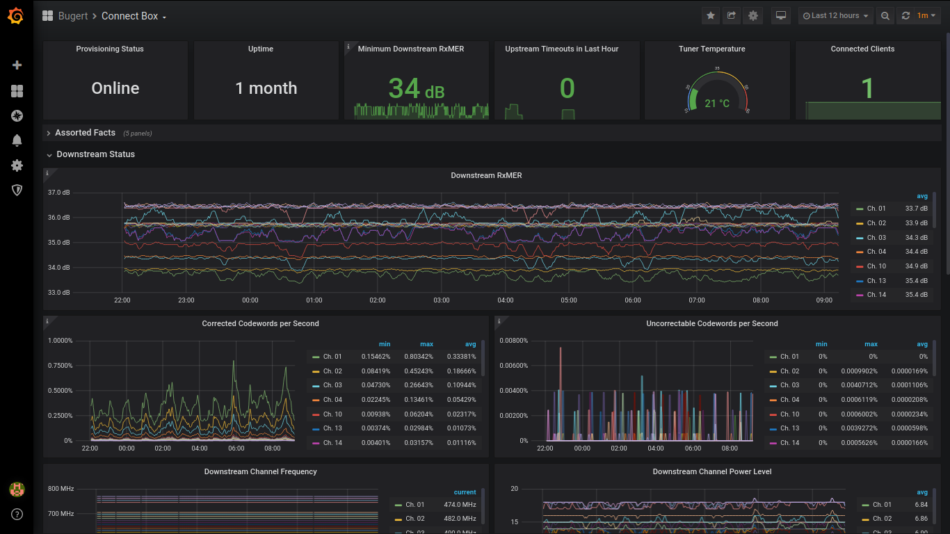 Grafana Dashboard