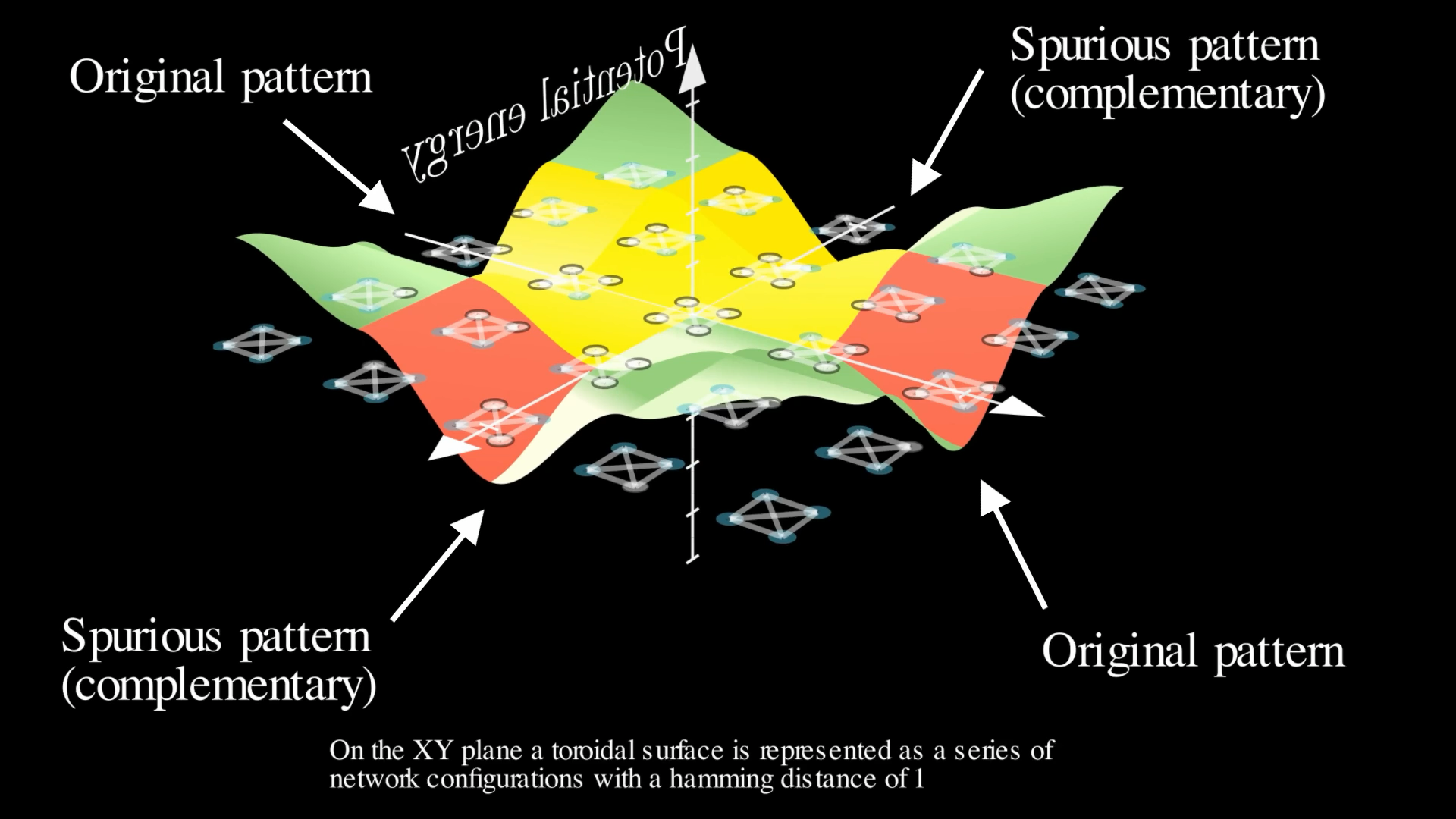 Energy landscape with spurious patterns