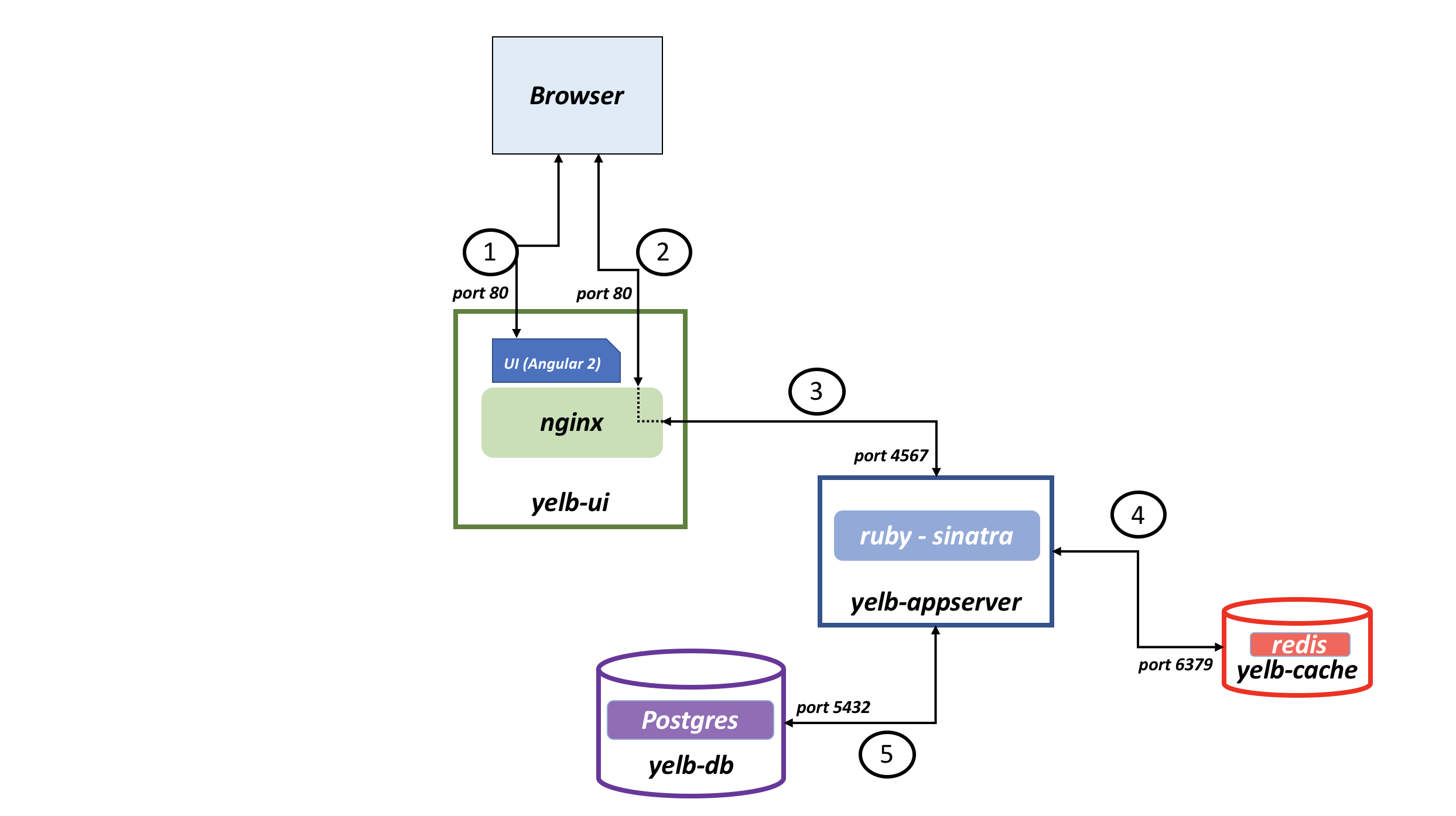 yelb-architecture