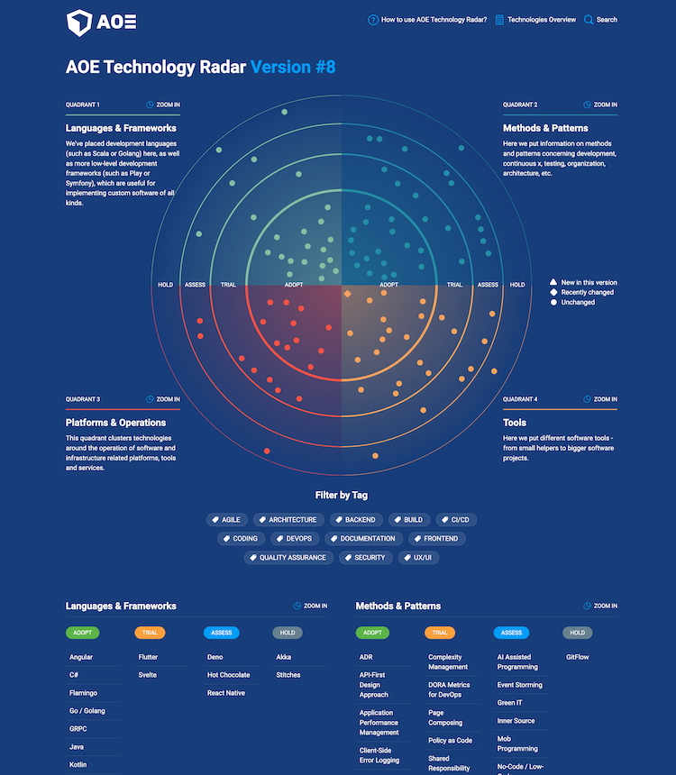 Screenshot of the AOE Technology Radar