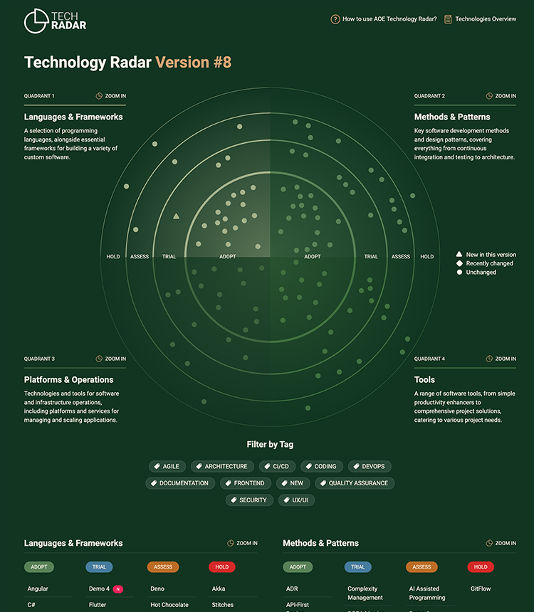 Screenshot of the AOE Technology Radar