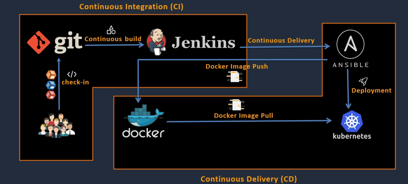 DevOps Flow