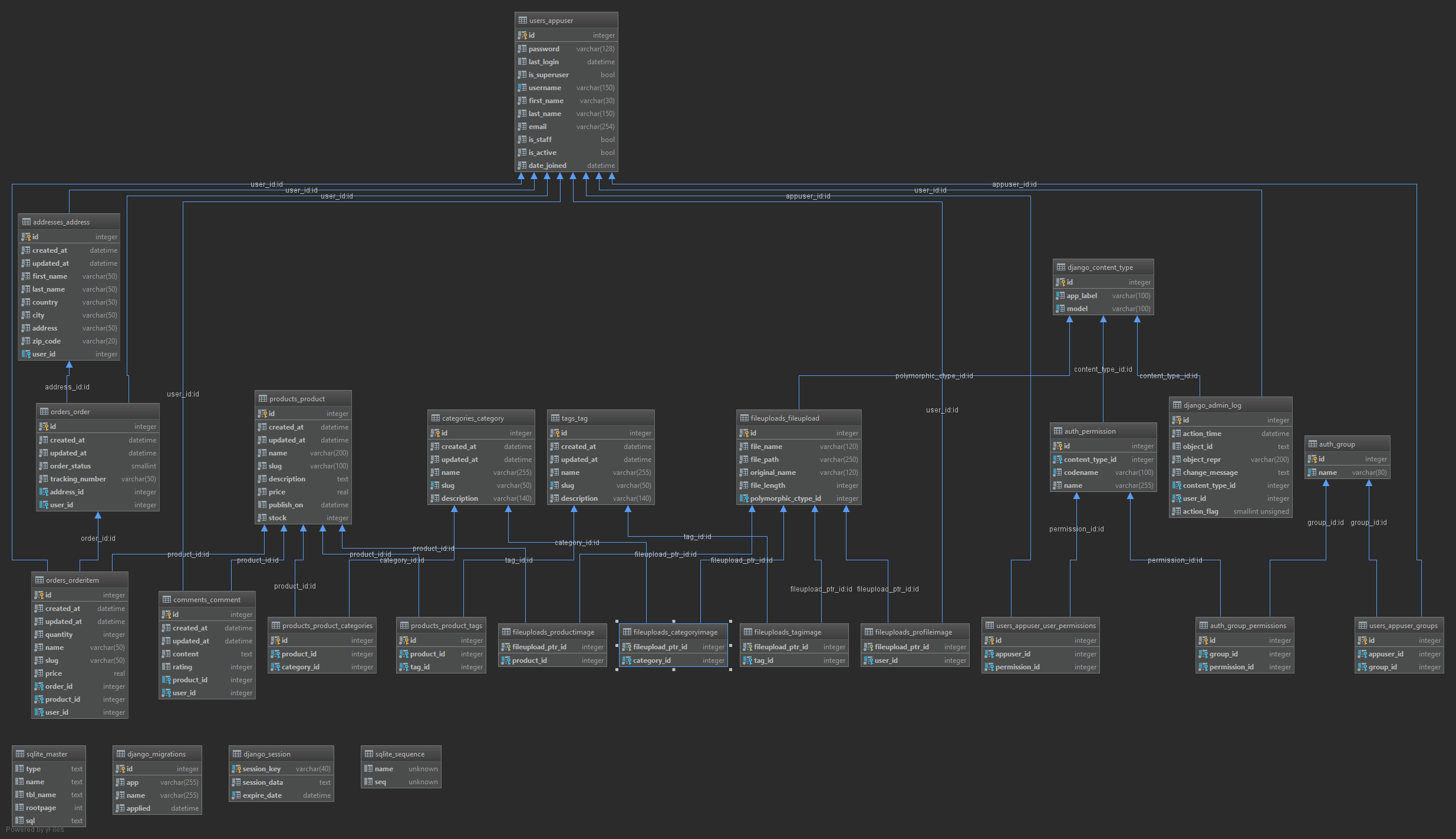 Database diagram