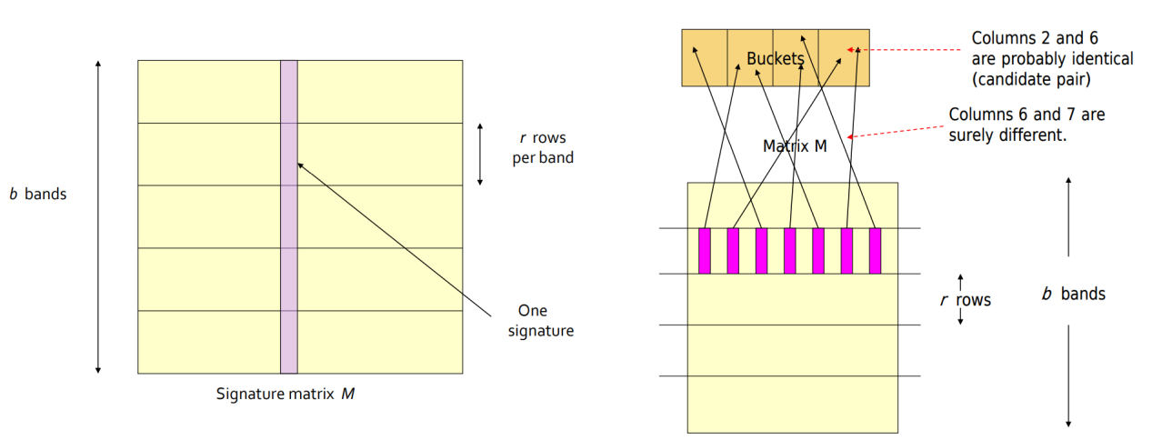 Locality Sensitive Hashing