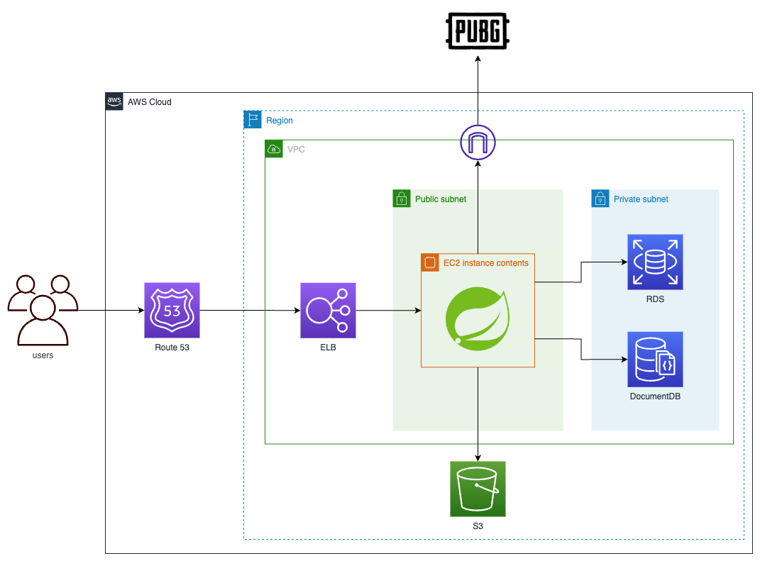 aws-architecture