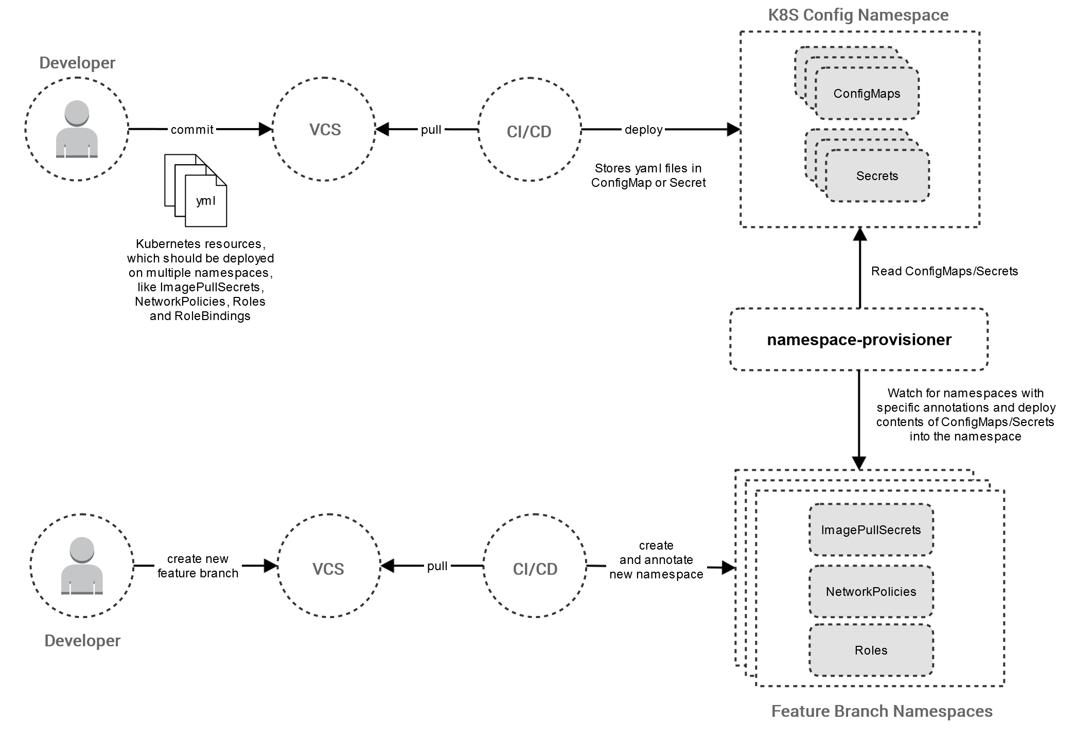 Deployment of Namespace Provisioner