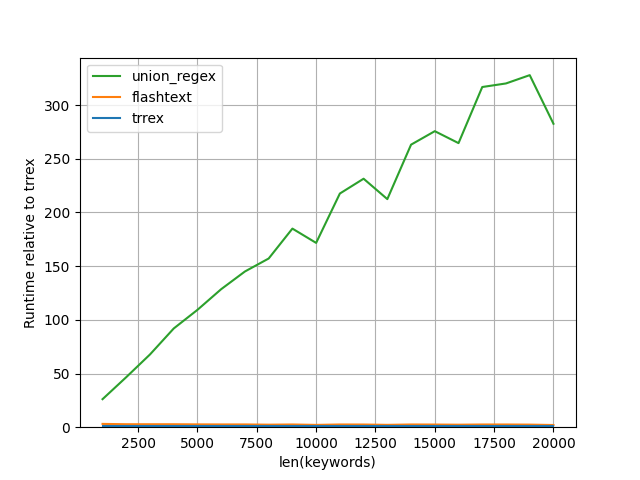 Performance comparison