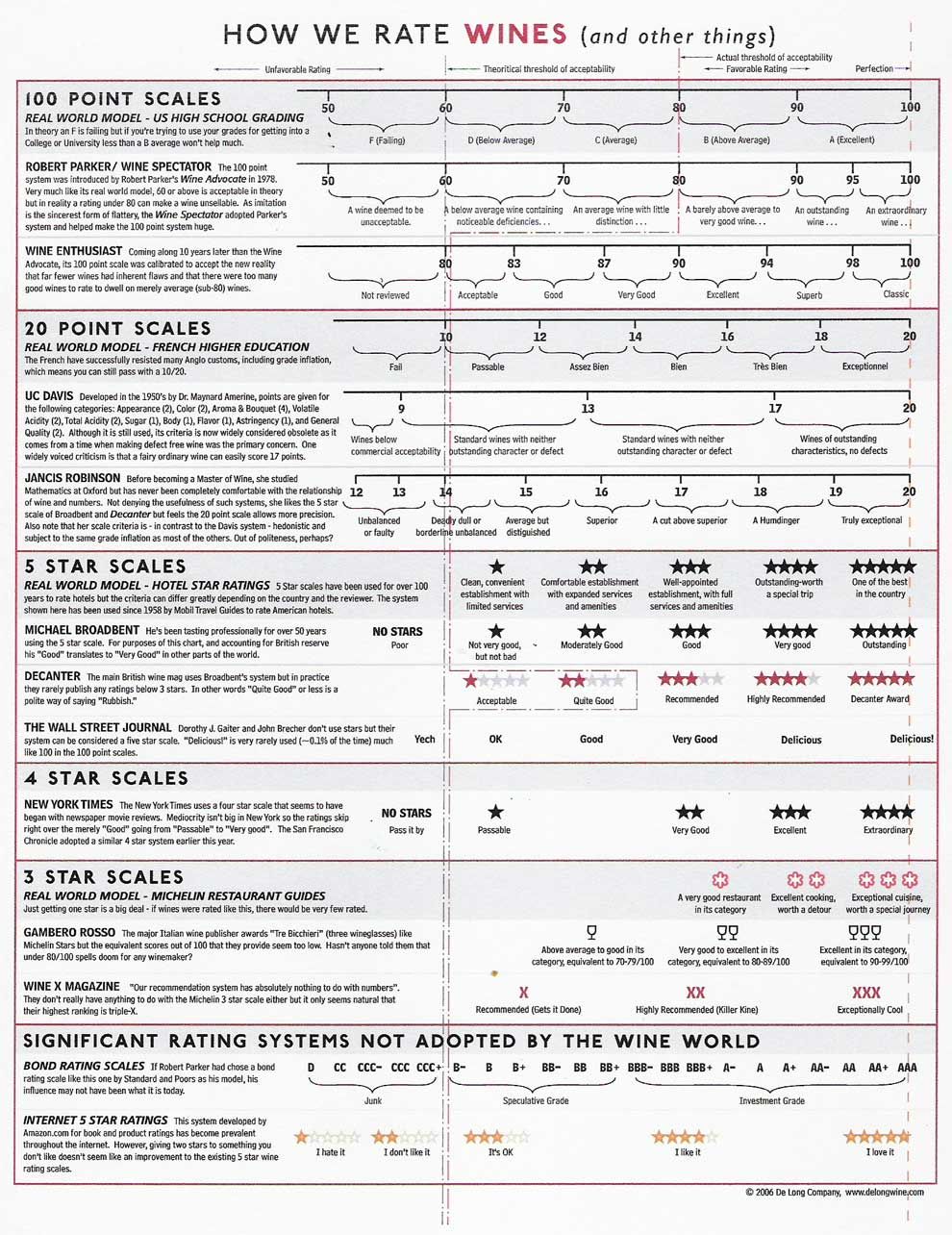 Popular wine scales compared