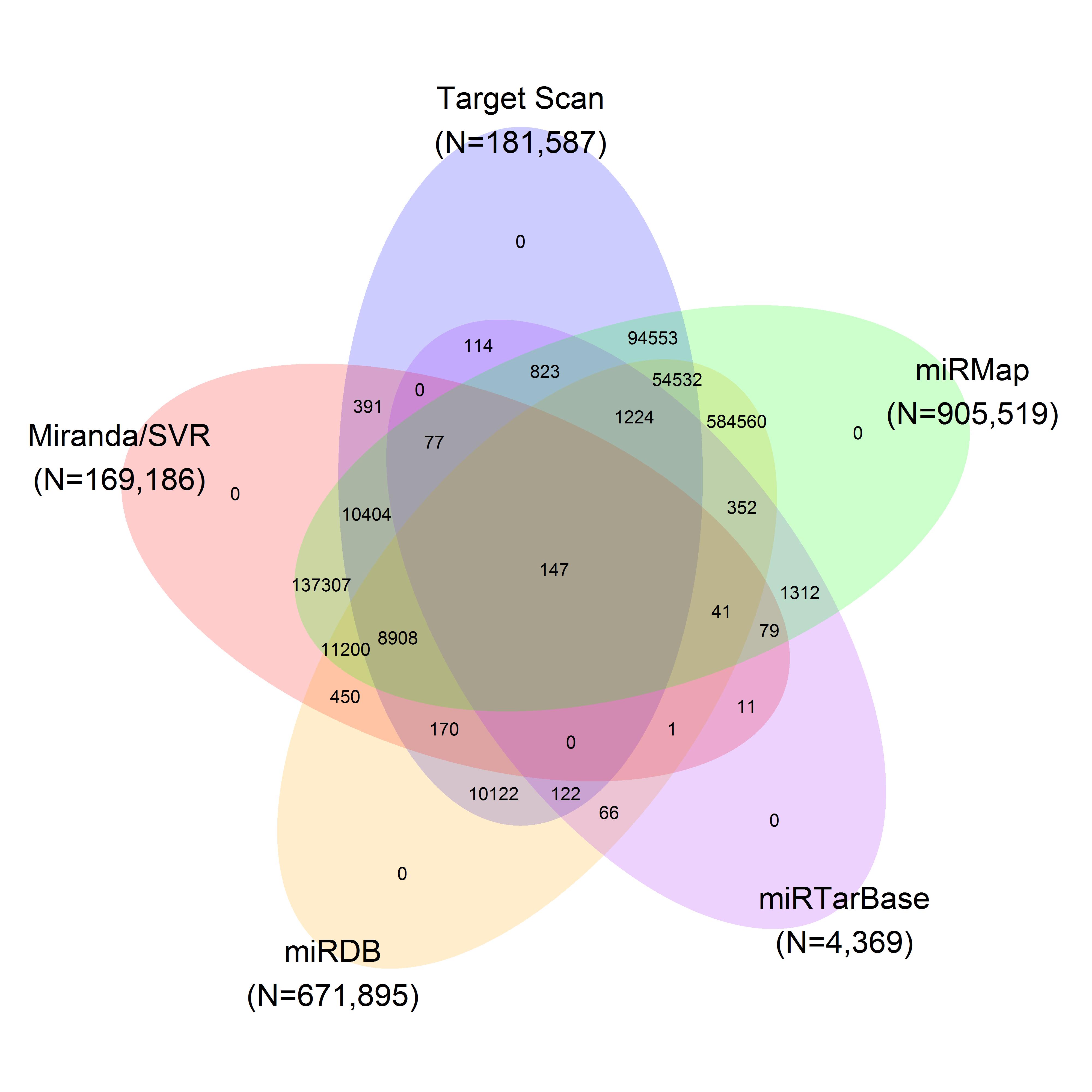 PrImiR Venn Diagram Consensus of Predicted Interactions Across Five Databases