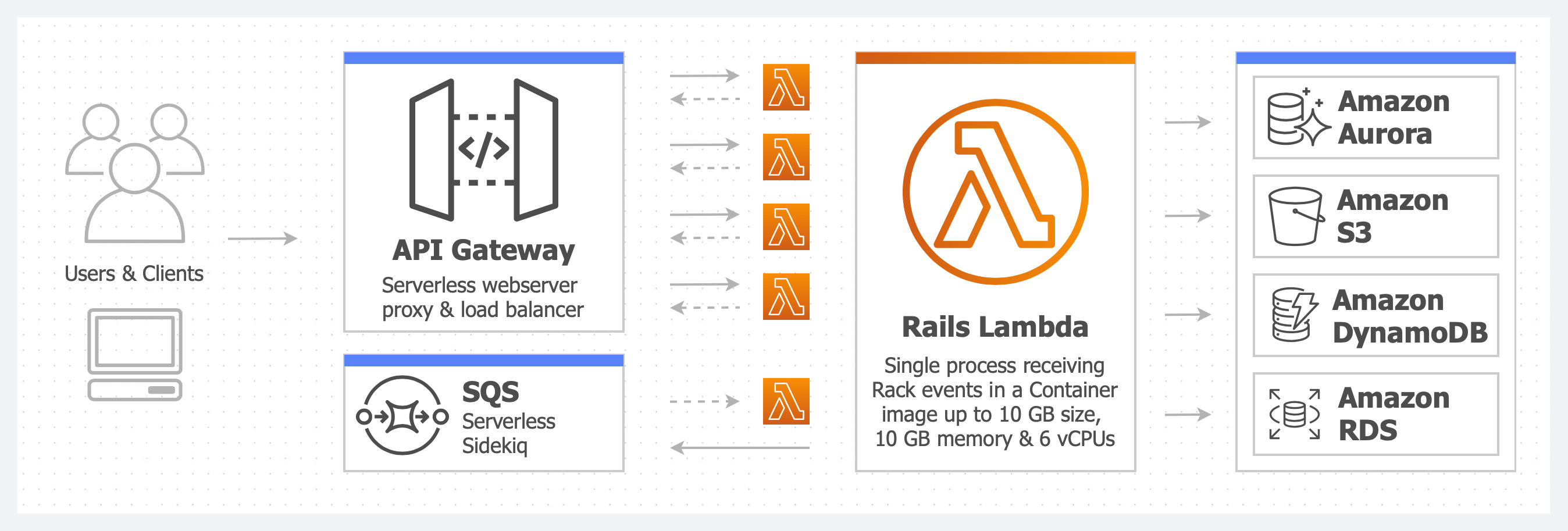 Simple Rails & AWS Lambda Integration using Rack