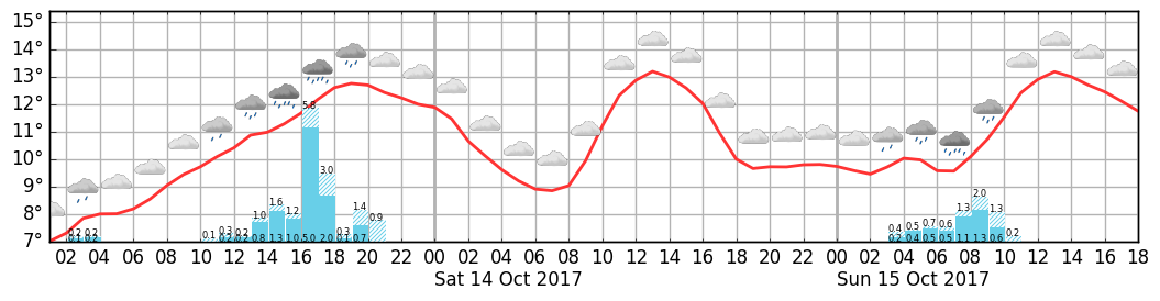 Example plots