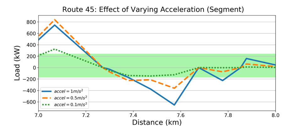 accelsegment