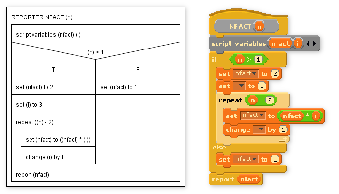 Image showing a structogram in the specified notation and its implementation. The algorithm computes a number's factorial.