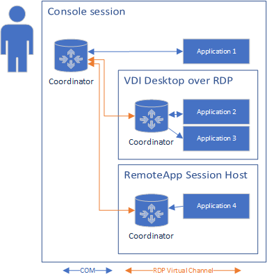 Communication dataflow diagram showing multiple remote desktop connections