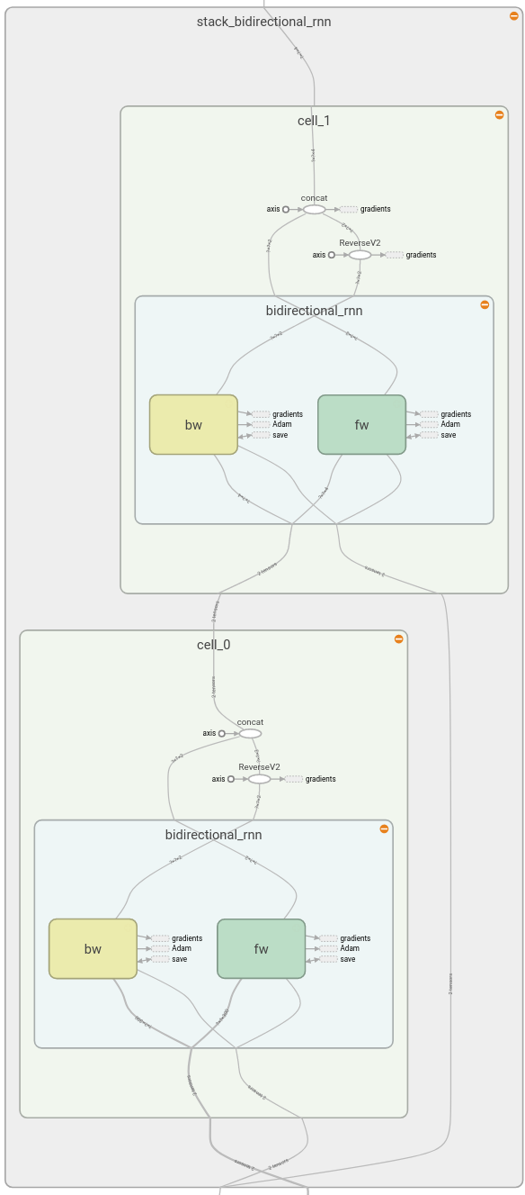 stack_bidirectional_rnn