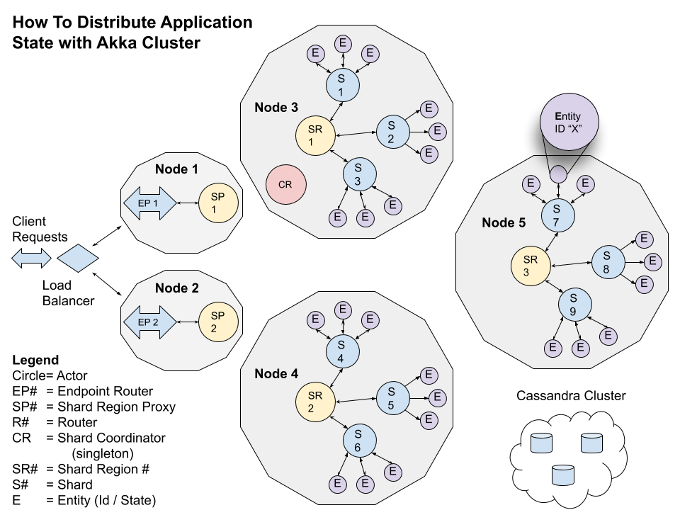 Akka Cluster