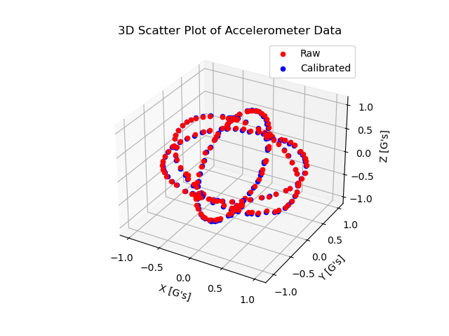 3D plot of data