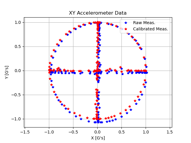 Calibration result