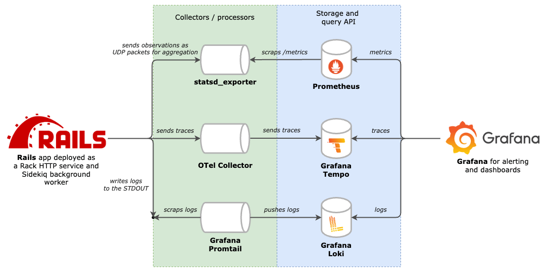 opentelemetry and rails