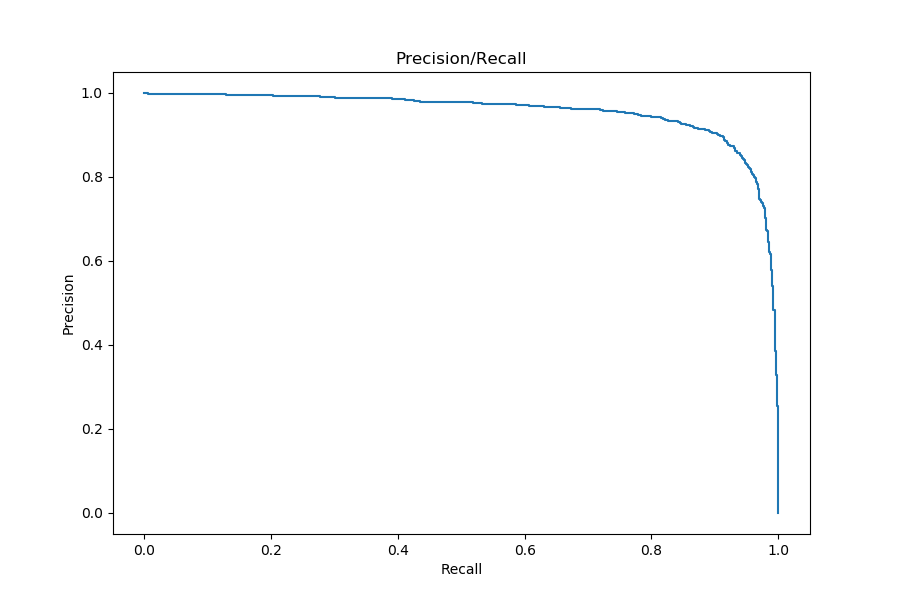 Precision/Recall curve