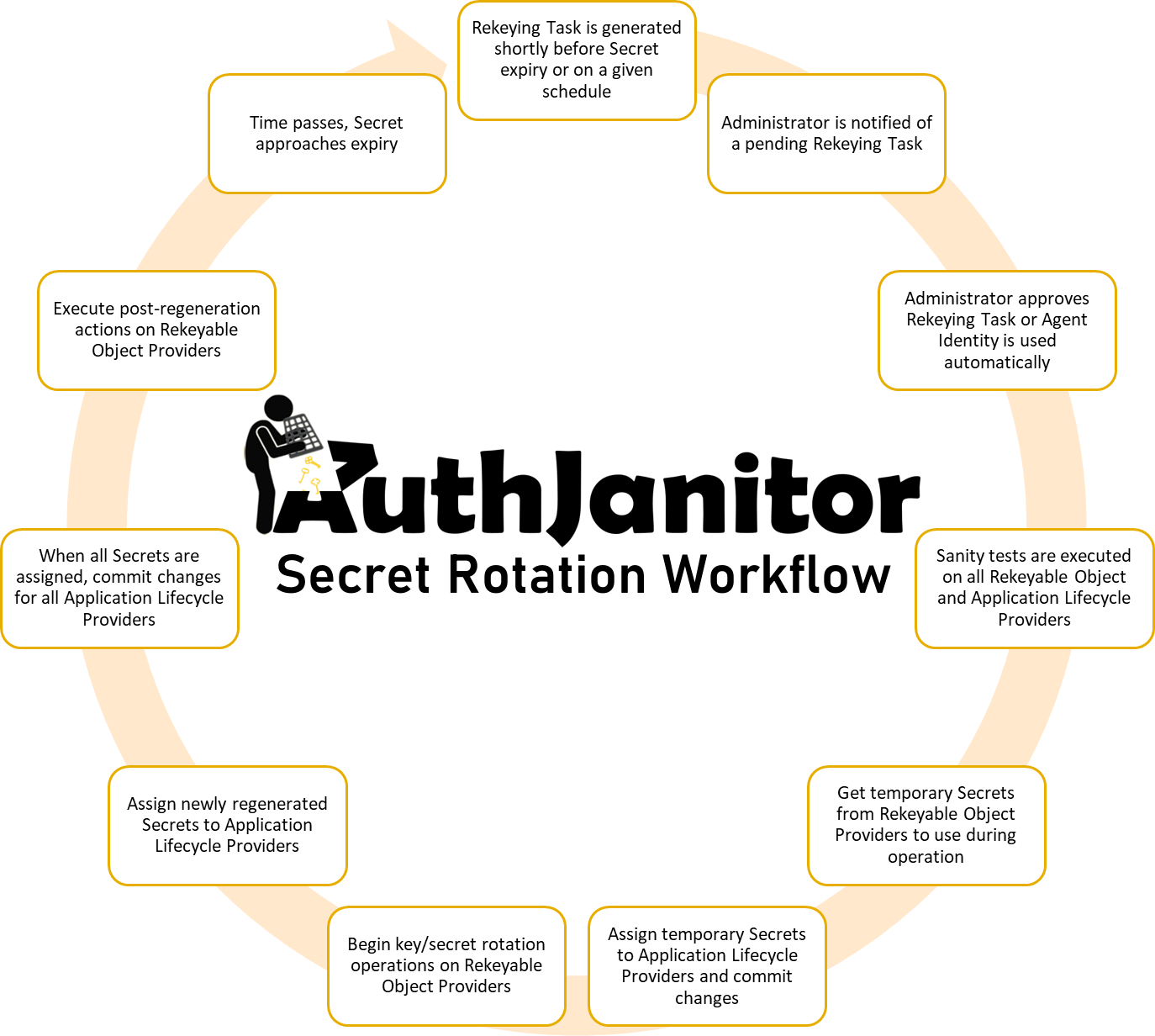 Secret Rotation Process