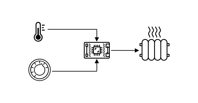 A diagram showing temperature and a dial as inputs to an IoT device, and control of a heater as an output