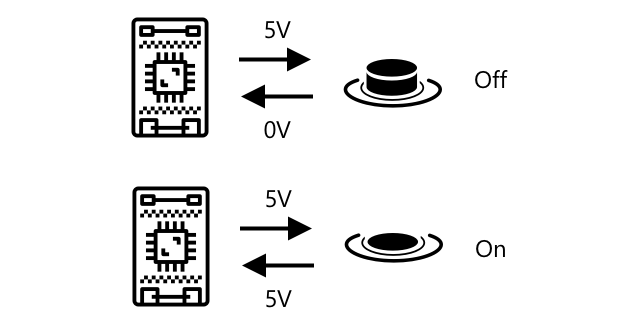 A button is sent 5 volts. When not pressed it returns 0 volts, when pressed it returns 5 volts