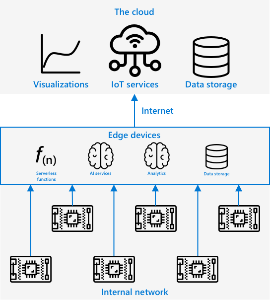 An architecture diagram showing IoT devices on a local network connecting to edge devices, and those edge devices connect to the cloud