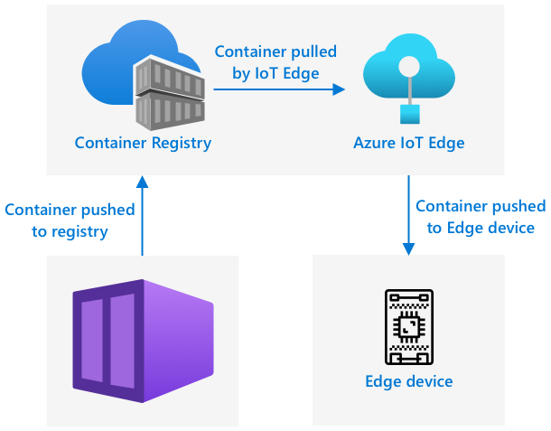 Containers are built then pushed to a container registry, then deployed from the container registry to an edge device using IoT Edge