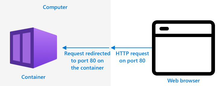 A web request redirected to a container
