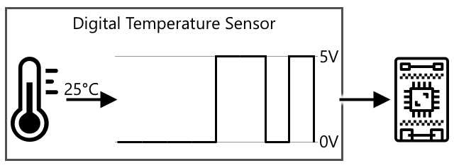 A digital temperature sensor converting an analog reading to binary data with 0 as 0 volts and 1 as 5 volts before sending it to an IoT device