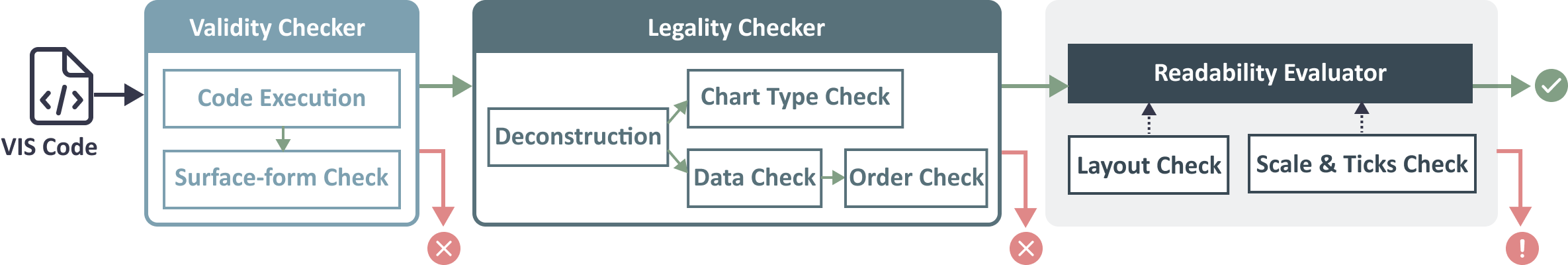 The pipeline of VisEval includes three key modules: the validity checker, the legality checker, and the readability evaluator.