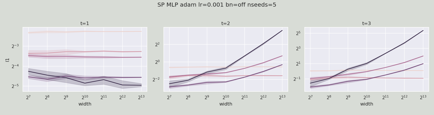 sp_mlp_adam_lr0.001_nseeds5_bn0_coord.png