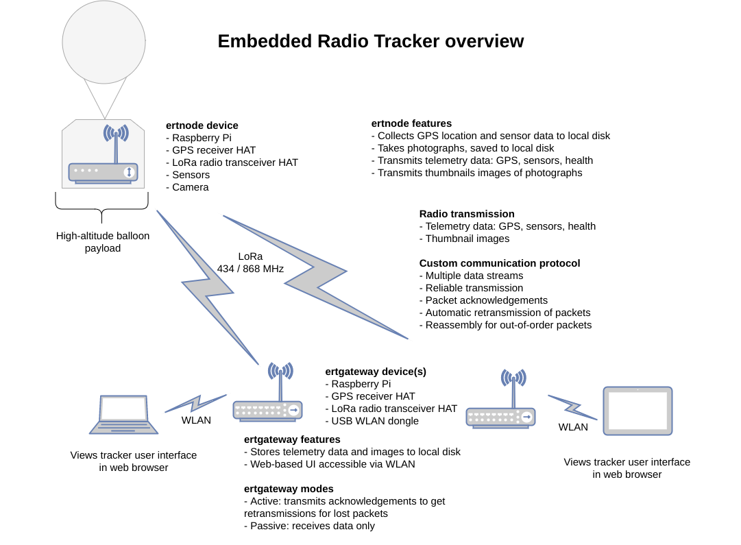 Embedded Radio Tracker overview