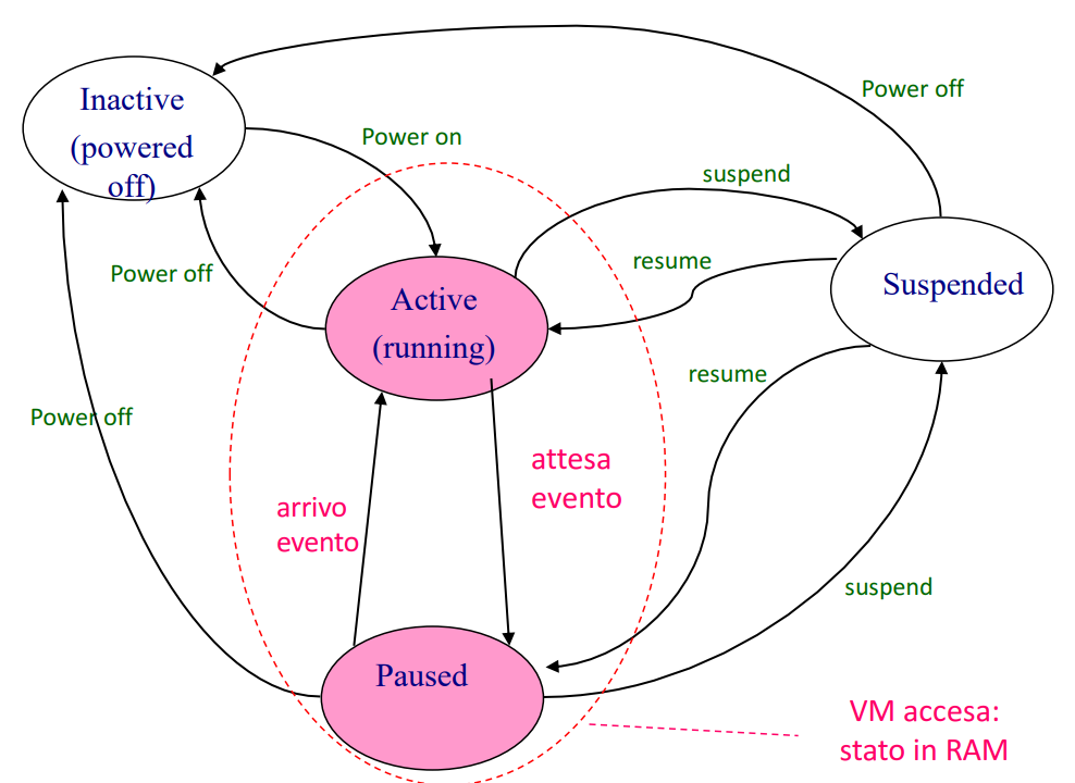 Stati di una VM