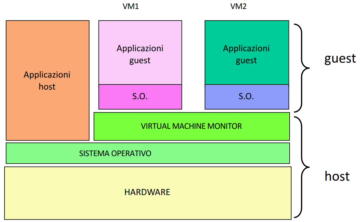 VMM Ospitato