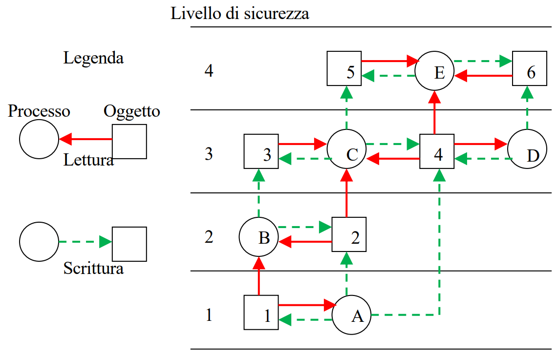 Flusso delle Informazioni nel Modello Bell-La Padula