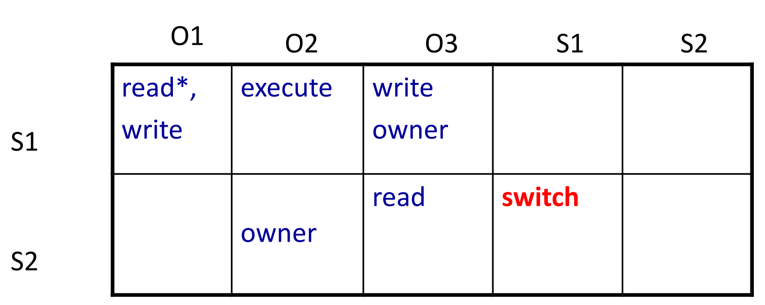 Matrice degli Accessi e Diritto Switch