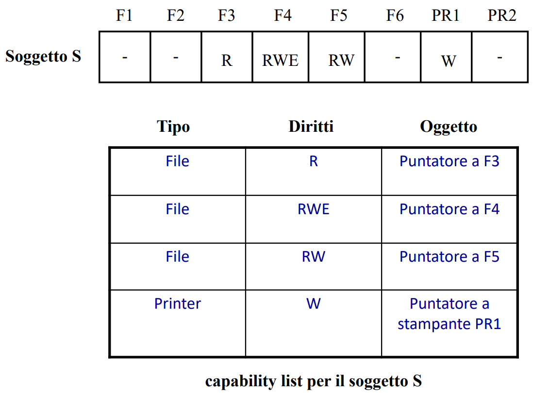 Struttura Tipica di una Capability List