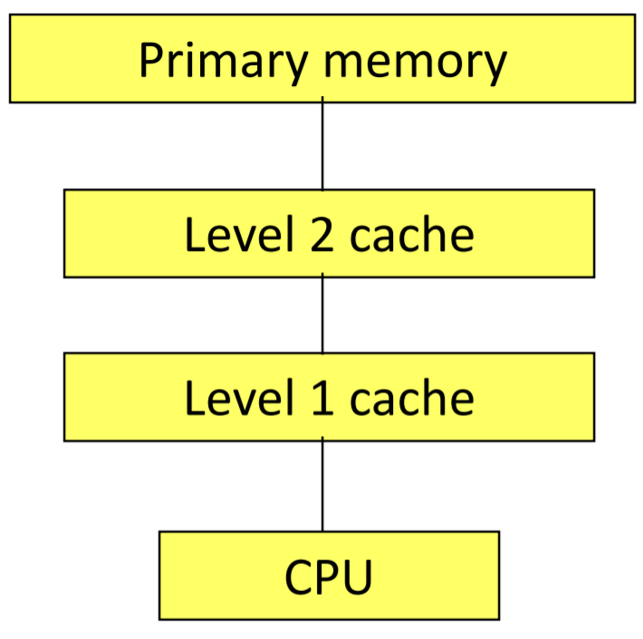 Single Processor