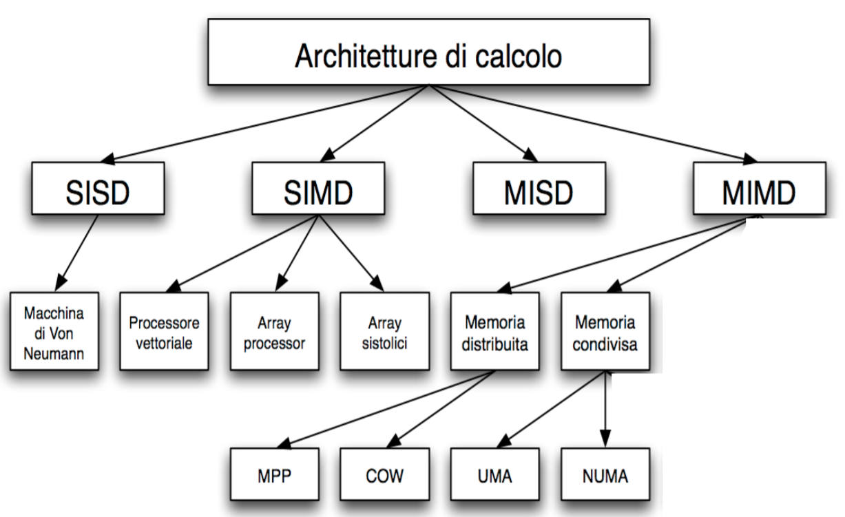 Tassonomia di Flynn (1972) (2)