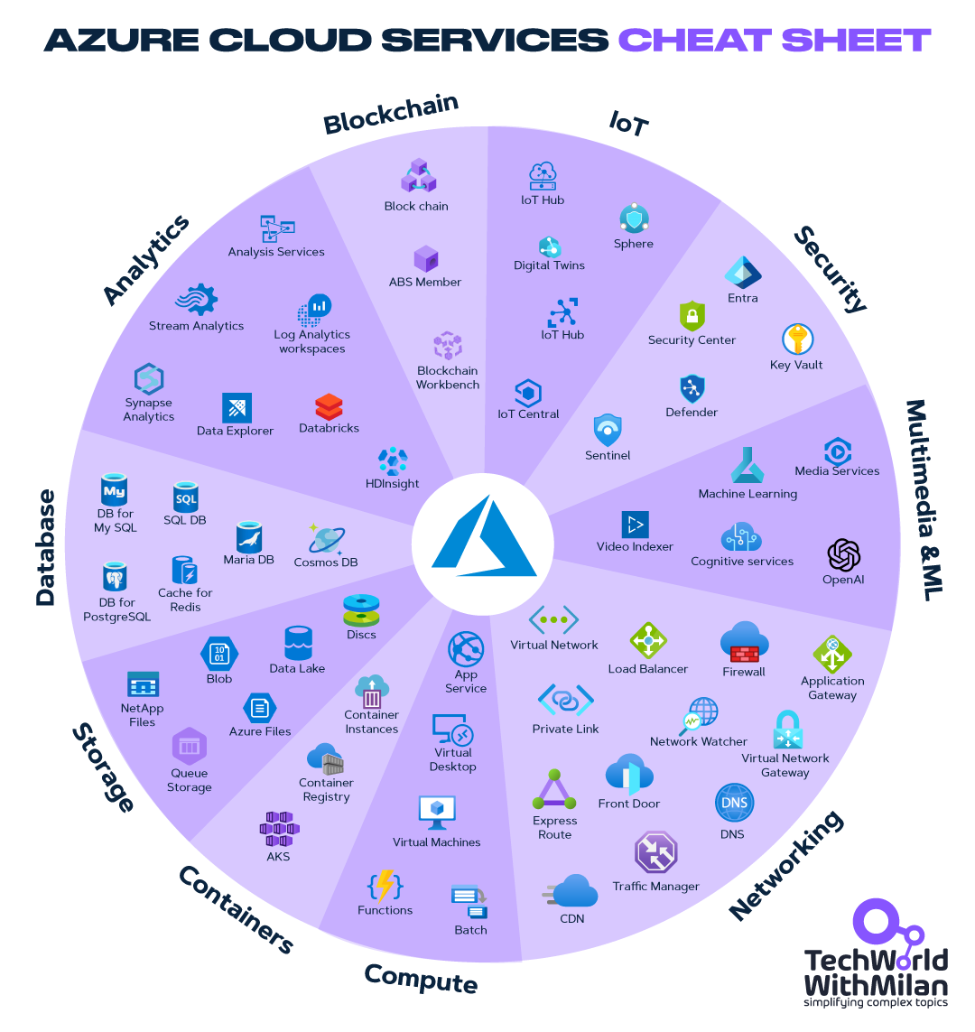 Azure Cloud Services Cheat Sheet