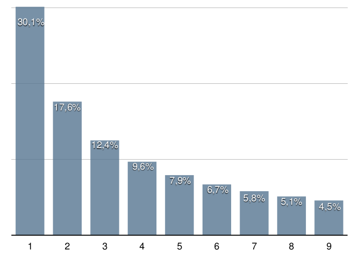 Expected Distributions of First Digits