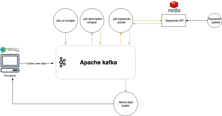 Tech stack demand architecture