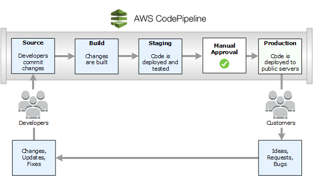 CodePipeline