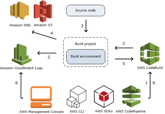 codebuild