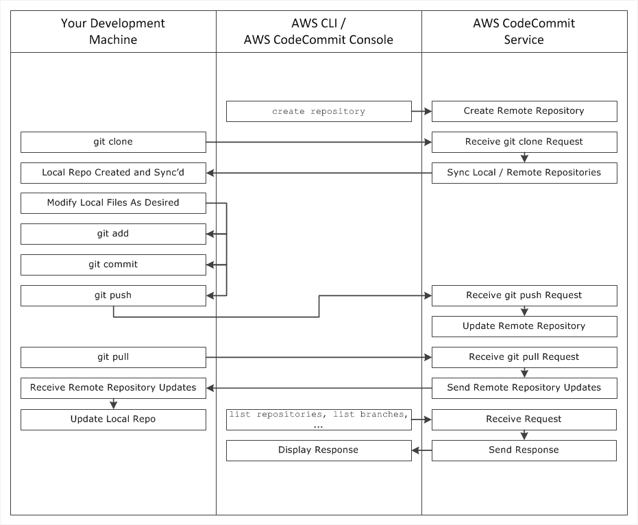 codecommitworkflow