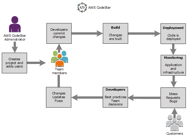 codestarworkflow