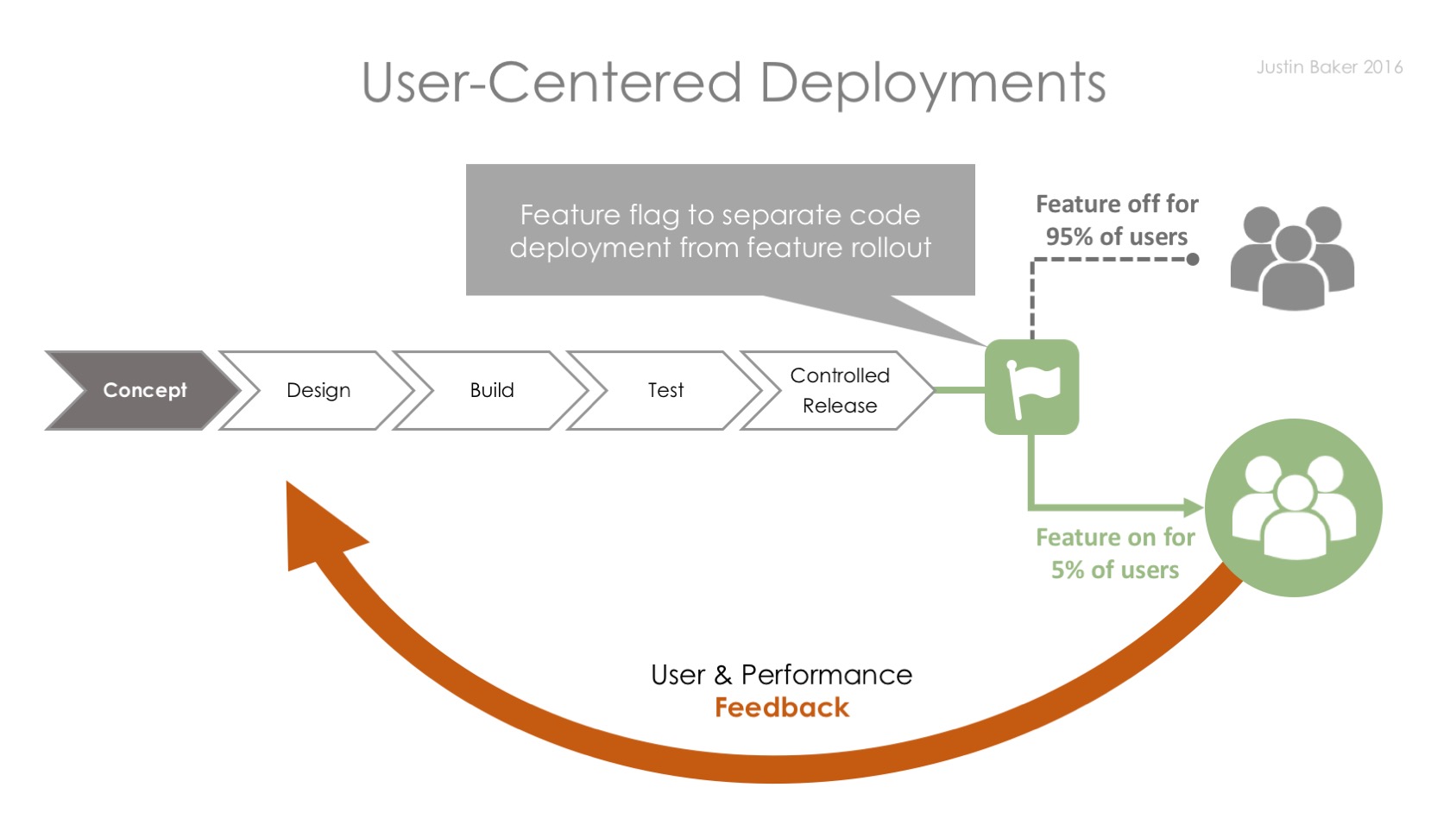 devops2ucd